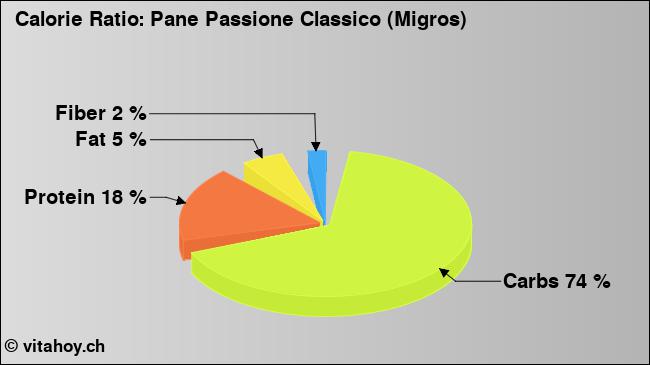 Calorie ratio: Pane Passione Classico (Migros) (chart, nutrition data)