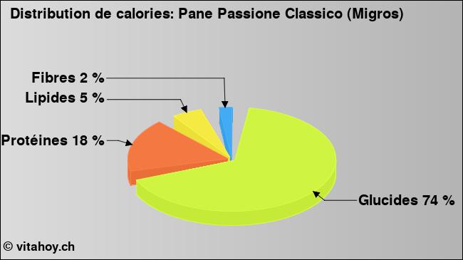 Calories: Pane Passione Classico (Migros) (diagramme, valeurs nutritives)