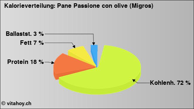 Kalorienverteilung: Pane Passione con olive (Migros) (Grafik, Nährwerte)