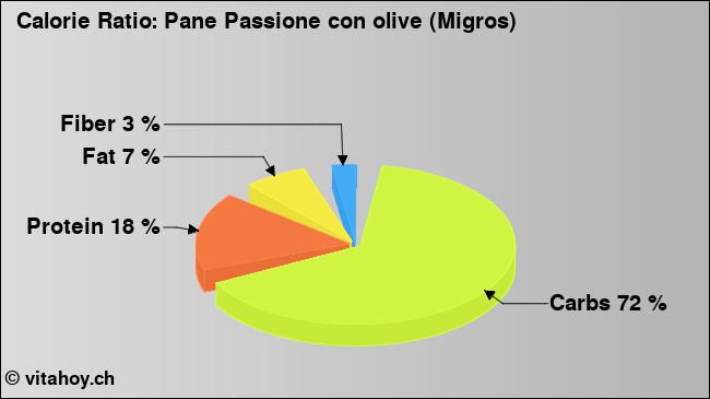 Calorie ratio: Pane Passione con olive (Migros) (chart, nutrition data)