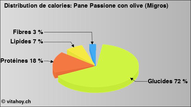 Calories: Pane Passione con olive (Migros) (diagramme, valeurs nutritives)