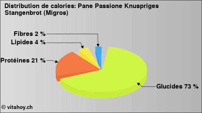 Calories: Pane Passione Knuspriges Stangenbrot (Migros) (diagramme, valeurs nutritives)