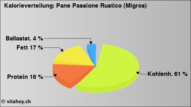 Kalorienverteilung: Pane Passione Rustico (Migros) (Grafik, Nährwerte)