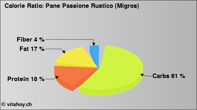 Calorie ratio: Pane Passione Rustico (Migros) (chart, nutrition data)