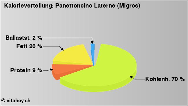 Kalorienverteilung: Panettoncino Laterne (Migros) (Grafik, Nährwerte)