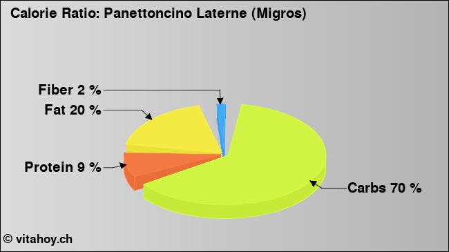 Calorie ratio: Panettoncino Laterne (Migros) (chart, nutrition data)