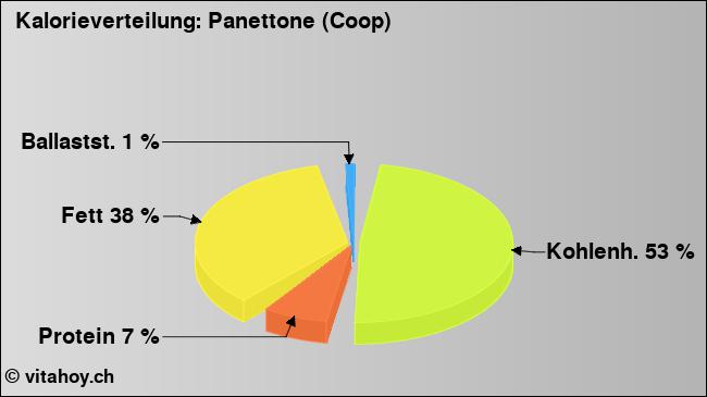 Kalorienverteilung: Panettone (Coop) (Grafik, Nährwerte)