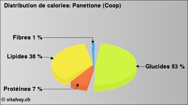 Calories: Panettone (Coop) (diagramme, valeurs nutritives)