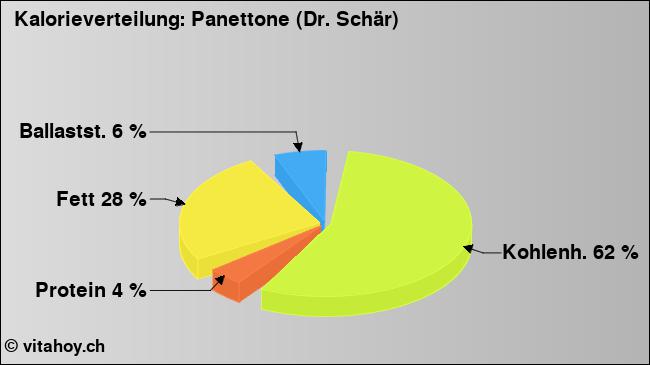 Kalorienverteilung: Panettone (Dr. Schär) (Grafik, Nährwerte)