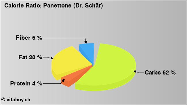 Calorie ratio: Panettone (Dr. Schär) (chart, nutrition data)