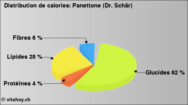 Calories: Panettone (Dr. Schär) (diagramme, valeurs nutritives)