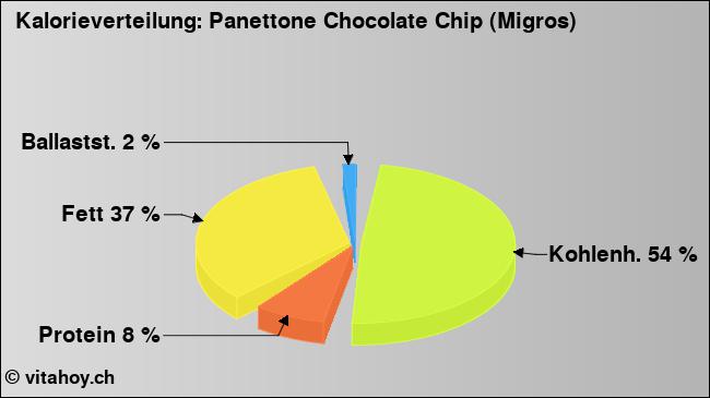 Kalorienverteilung: Panettone Chocolate Chip (Migros) (Grafik, Nährwerte)
