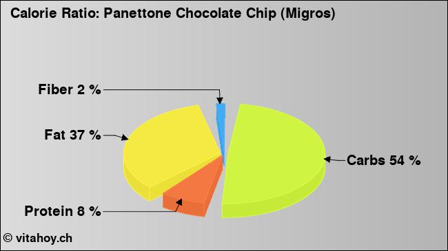 Calorie ratio: Panettone Chocolate Chip (Migros) (chart, nutrition data)