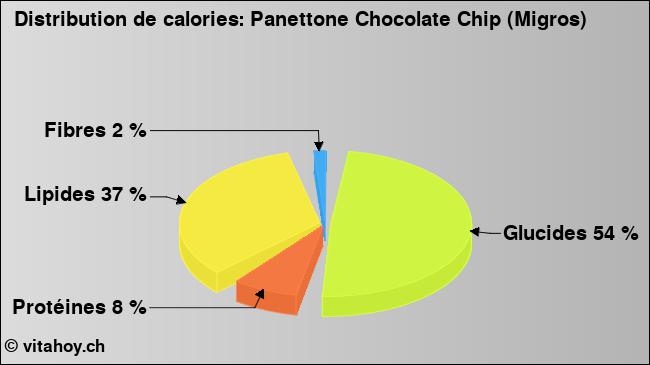 Calories: Panettone Chocolate Chip (Migros) (diagramme, valeurs nutritives)