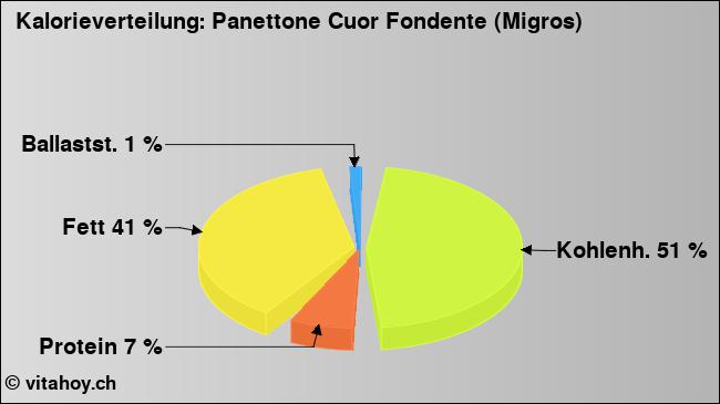 Kalorienverteilung: Panettone Cuor Fondente (Migros) (Grafik, Nährwerte)
