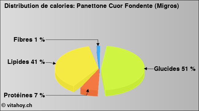 Calories: Panettone Cuor Fondente (Migros) (diagramme, valeurs nutritives)