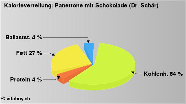Kalorienverteilung: Panettone mit Schokolade (Dr. Schär) (Grafik, Nährwerte)