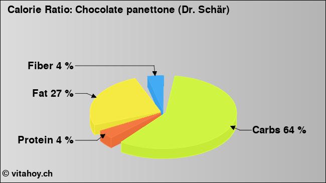 Calorie ratio: Chocolate panettone (Dr. Schär) (chart, nutrition data)