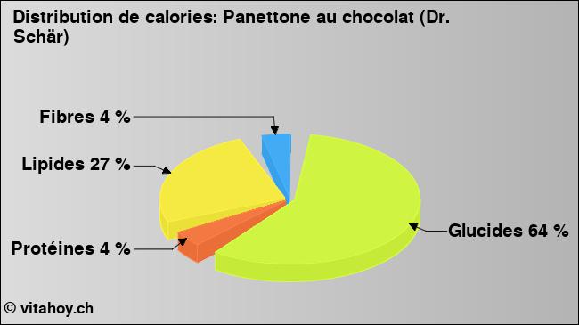 Calories: Panettone au chocolat (Dr. Schär) (diagramme, valeurs nutritives)