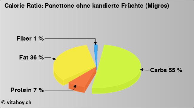 Calorie ratio: Panettone ohne kandierte Früchte (Migros) (chart, nutrition data)
