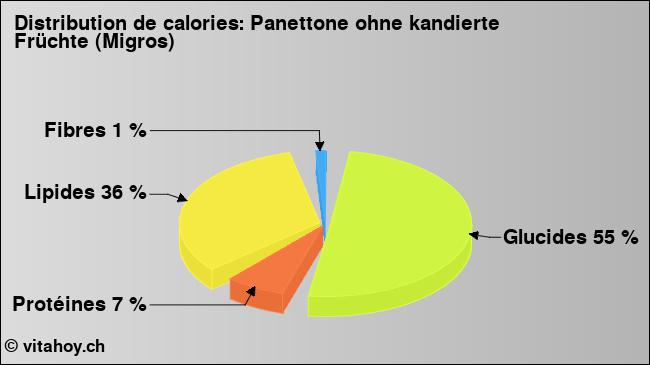 Calories: Panettone ohne kandierte Früchte (Migros) (diagramme, valeurs nutritives)