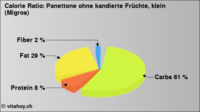 Calorie ratio: Panettone ohne kandierte Früchte, klein (Migros) (chart, nutrition data)