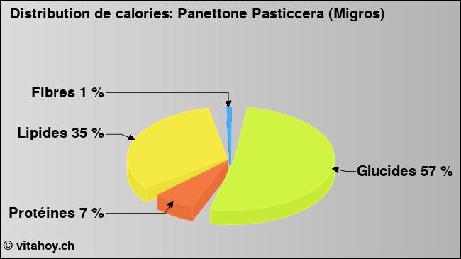 Calories: Panettone Pasticcera (Migros) (diagramme, valeurs nutritives)