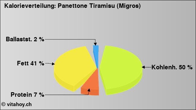 Kalorienverteilung: Panettone Tiramisu (Migros) (Grafik, Nährwerte)