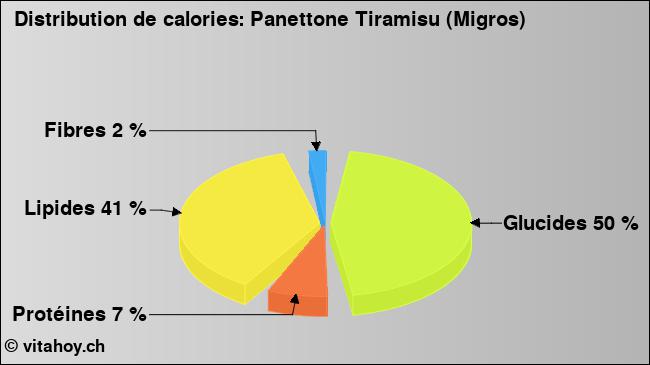 Calories: Panettone Tiramisu (Migros) (diagramme, valeurs nutritives)