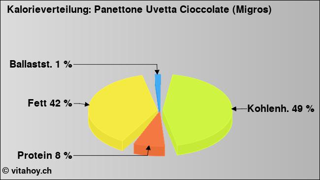 Kalorienverteilung: Panettone Uvetta Cioccolate (Migros) (Grafik, Nährwerte)