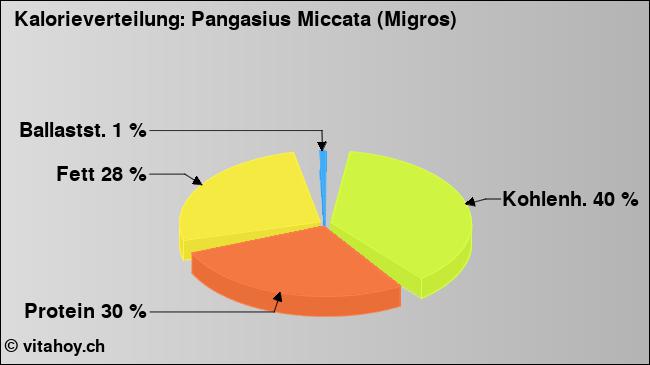 Kalorienverteilung: Pangasius Miccata (Migros) (Grafik, Nährwerte)