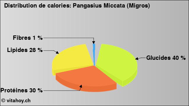 Calories: Pangasius Miccata (Migros) (diagramme, valeurs nutritives)