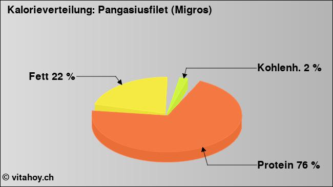 Kalorienverteilung: Pangasiusfilet (Migros) (Grafik, Nährwerte)