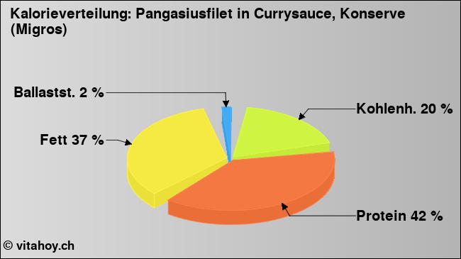 Kalorienverteilung: Pangasiusfilet in Currysauce, Konserve (Migros) (Grafik, Nährwerte)
