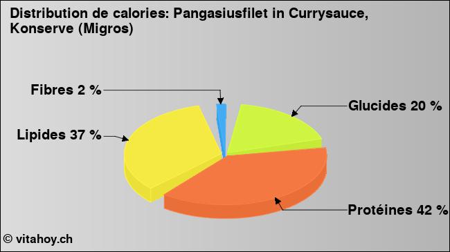 Calories: Pangasiusfilet in Currysauce, Konserve (Migros) (diagramme, valeurs nutritives)