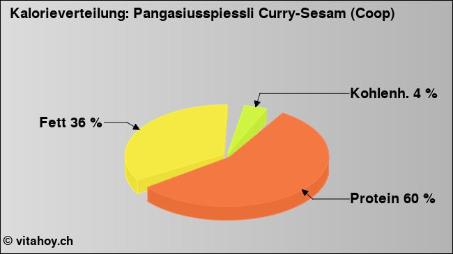 Kalorienverteilung: Pangasiusspiessli Curry-Sesam (Coop) (Grafik, Nährwerte)
