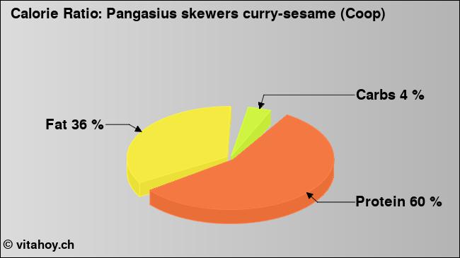 Calorie ratio: Pangasius skewers curry-sesame (Coop) (chart, nutrition data)