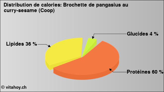 Calories: Brochette de pangasius au curry-sesame (Coop) (diagramme, valeurs nutritives)