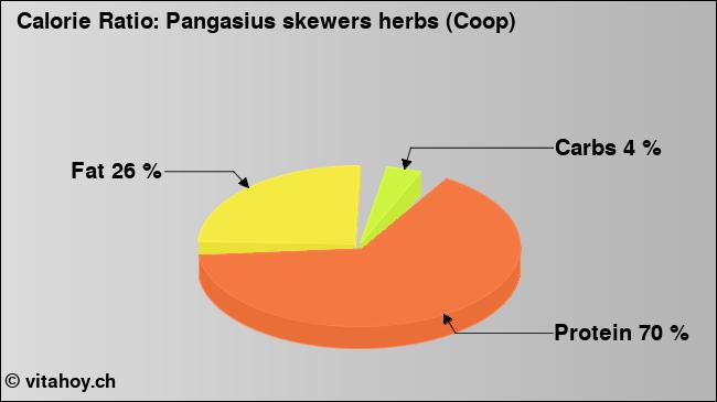 Calorie ratio: Pangasius skewers herbs (Coop) (chart, nutrition data)