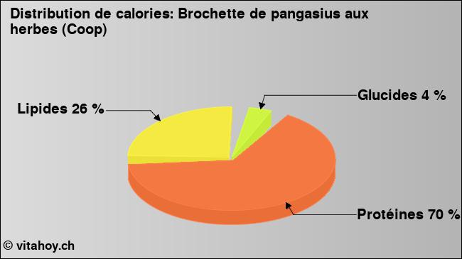 Calories: Brochette de pangasius aux herbes (Coop) (diagramme, valeurs nutritives)