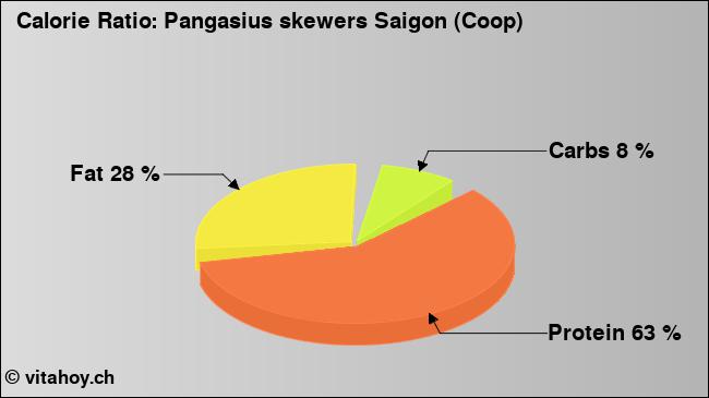 Calorie ratio: Pangasius skewers Saigon (Coop) (chart, nutrition data)