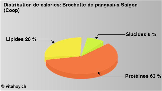 Calories: Brochette de pangasius Saigon (Coop) (diagramme, valeurs nutritives)