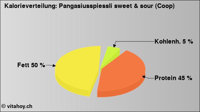 Kalorienverteilung: Pangasiusspiessli sweet & sour (Coop) (Grafik, Nährwerte)