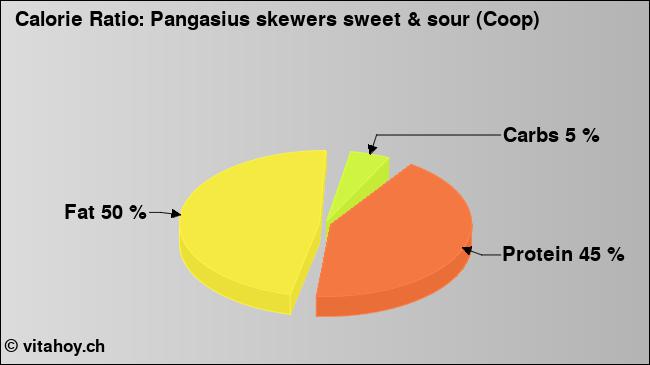 Calorie ratio: Pangasius skewers sweet & sour (Coop) (chart, nutrition data)
