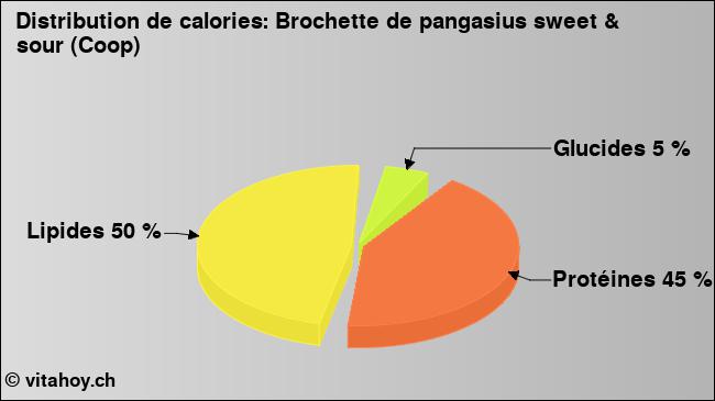 Calories: Brochette de pangasius sweet & sour (Coop) (diagramme, valeurs nutritives)