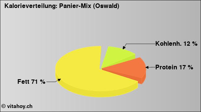 Kalorienverteilung: Panier-Mix (Oswald) (Grafik, Nährwerte)