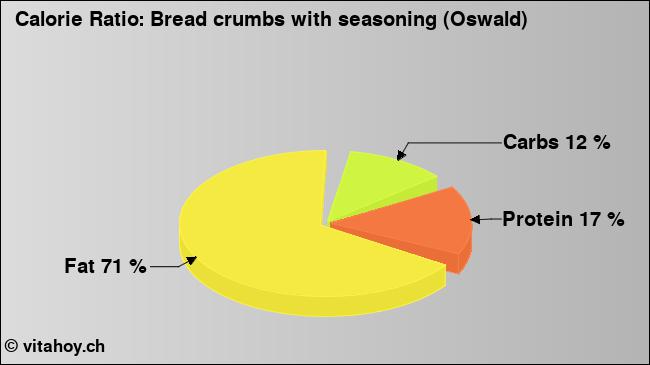 Calorie ratio: Bread crumbs with seasoning (Oswald) (chart, nutrition data)