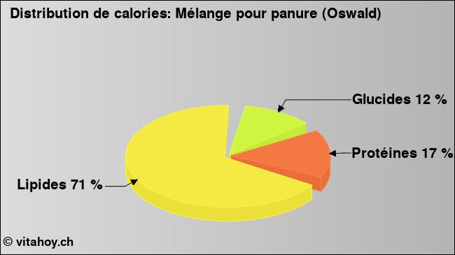 Calories: Mélange pour panure (Oswald) (diagramme, valeurs nutritives)