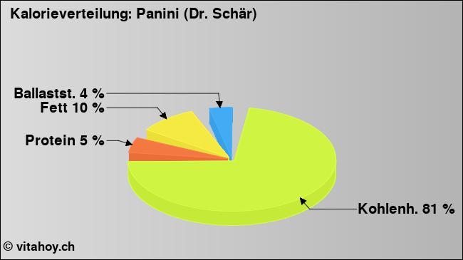 Kalorienverteilung: Panini (Dr. Schär) (Grafik, Nährwerte)