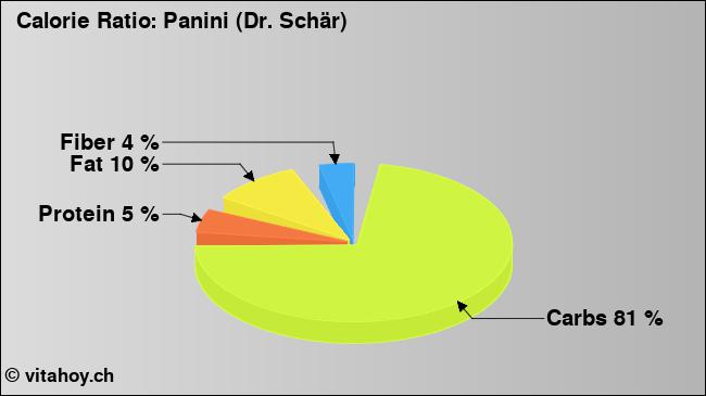 Calorie ratio: Panini (Dr. Schär) (chart, nutrition data)